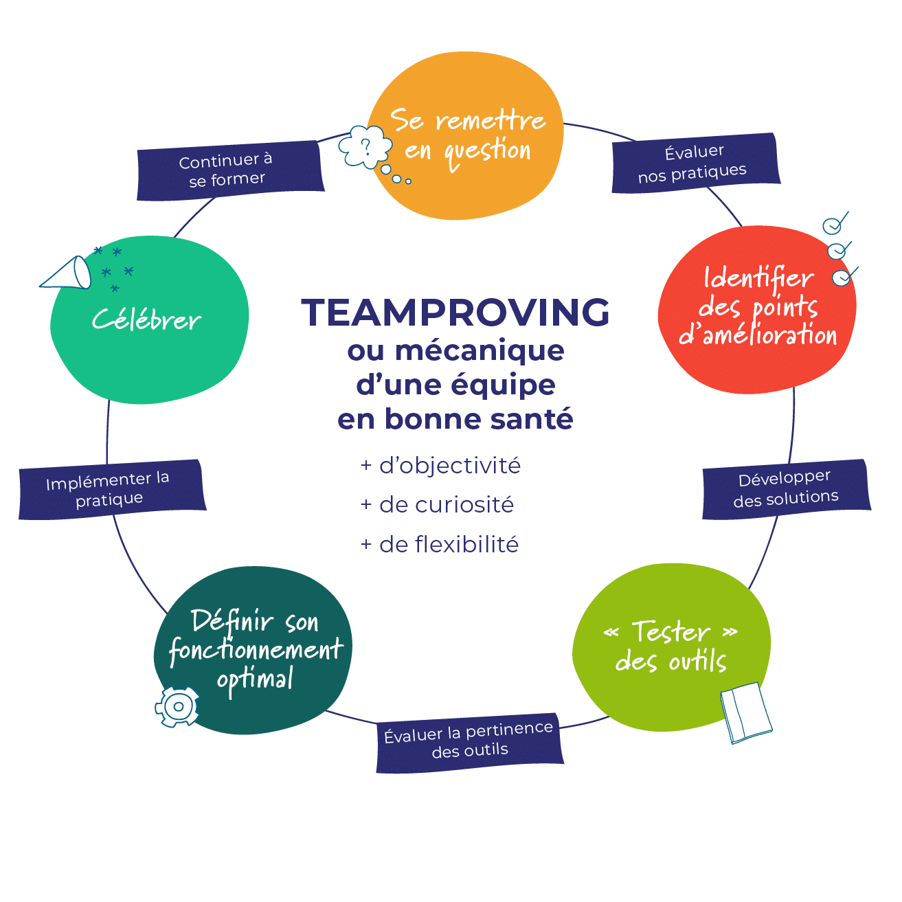 Teamproving - accompagnement d'équipe